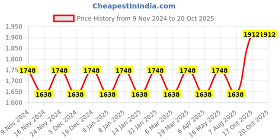 myntra.com Maroosh Embroidered Unstitched Dress Material maroosh Price History Graph from 9 Nov 2024 to 20 Oct 2025
