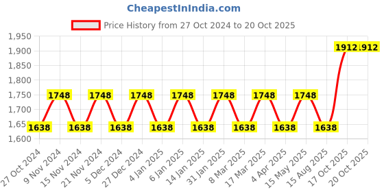 myntra.com Maroosh Embroidered Unstitched Dress Material maroosh Price History Graph from 27 Oct 2024 to 19 Oct 2025