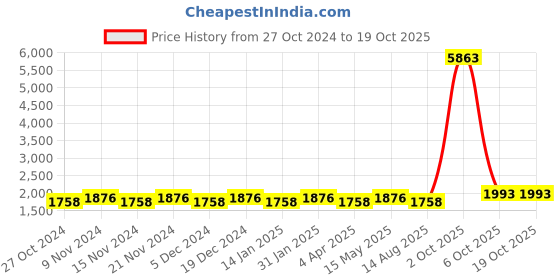 myntra.com Maroosh Embroidered Unstitched Dress Material maroosh Price History Graph from 27 Oct 2024 to 19 Oct 2025