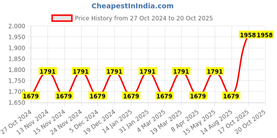myntra.com Maroosh Embroidered Unstitched Dress Material maroosh Price History Graph from 27 Oct 2024 to 20 Oct 2025