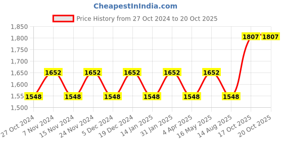 myntra.com Maroosh Embroidered Unstitched Dress Material maroosh Price History Graph from 27 Oct 2024 to 20 Oct 2025