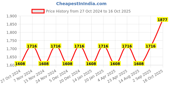 myntra.com Maroosh Embroidered Unstitched Dress Material maroosh Price History Graph from 27 Oct 2024 to 16 Oct 2025