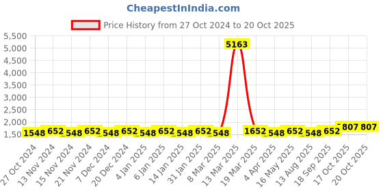 myntra.com Maroosh Embroidered Unstitched Dress Material maroosh Price History Graph from 27 Oct 2024 to 20 Oct 2025