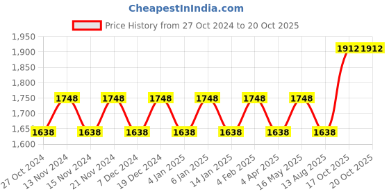 myntra.com Maroosh Embroidered Unstitched Dress Material maroosh Price History Graph from 27 Oct 2024 to 20 Oct 2025