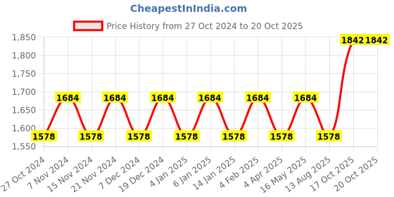myntra.com Maroosh Embroidered Unstitched Dress Material maroosh Price History Graph from 27 Oct 2024 to 20 Oct 2025