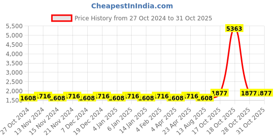 myntra.com Maroosh Embroidered Unstitched Dress Material maroosh Price History Graph from 27 Oct 2024 to 31 Oct 2025