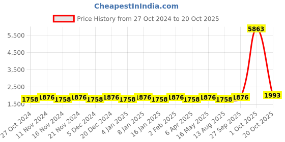 myntra.com Maroosh Embroidered Unstitched Dress Material maroosh Price History Graph from 27 Oct 2024 to 20 Oct 2025