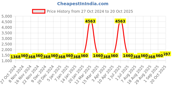 myntra.com Maroosh Embroidered Unstitched Dress Material maroosh Price History Graph from 27 Oct 2024 to 20 Oct 2025