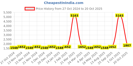 myntra.com Maroosh Embroidered Unstitched Dress Material maroosh Price History Graph from 27 Oct 2024 to 20 Oct 2025