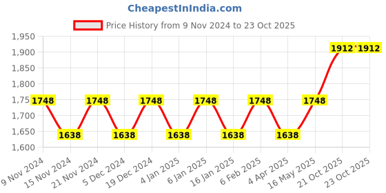 myntra.com Maroosh Embroidered Unstitched Dress Material maroosh Price History Graph from 9 Nov 2024 to 21 Oct 2025