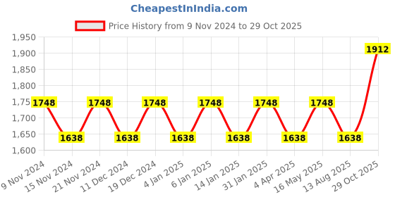 myntra.com Maroosh Embroidered Unstitched Dress Material maroosh Price History Graph from 9 Nov 2024 to 29 Oct 2025