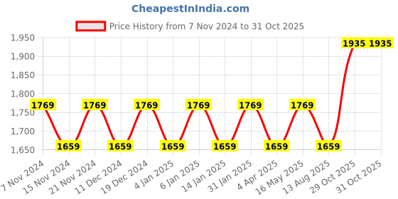 myntra.com Maroosh Embroidered Unstitched Dress Material maroosh Price History Graph from 7 Nov 2024 to 29 Oct 2025