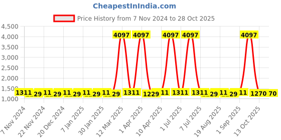 myntra.com Maroosh Embroidered Unstitched Dress Material maroosh Price History Graph from 7 Nov 2024 to 28 Oct 2025