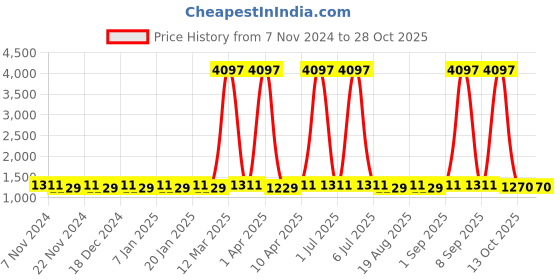 myntra.com Maroosh Embroidered Unstitched Dress Material maroosh Price History Graph from 7 Nov 2024 to 28 Oct 2025