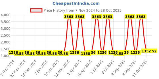 myntra.com Maroosh Embroidered Unstitched Dress Material maroosh Price History Graph from 7 Nov 2024 to 28 Oct 2025