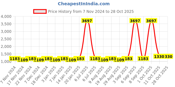 myntra.com Maroosh Embroidered Unstitched Dress Material maroosh Price History Graph from 7 Nov 2024 to 28 Oct 2025