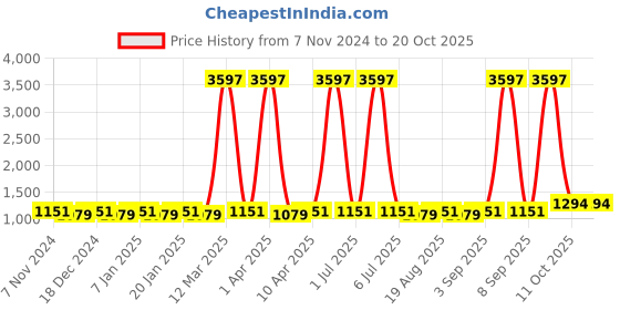 myntra.com Maroosh Embroidered Unstitched Dress Material maroosh Price History Graph from 7 Nov 2024 to 20 Oct 2025