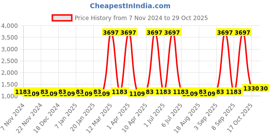 myntra.com Maroosh Embroidered Unstitched Dress Material maroosh Price History Graph from 7 Nov 2024 to 28 Oct 2025