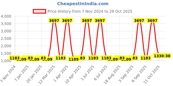 myntra.com Maroosh Embroidered Unstitched Dress Material maroosh Price History Graph from 7 Nov 2024 to 29 Oct 2025