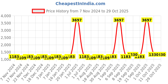 myntra.com Maroosh Embroidered Unstitched Dress Material maroosh Price History Graph from 7 Nov 2024 to 29 Oct 2025