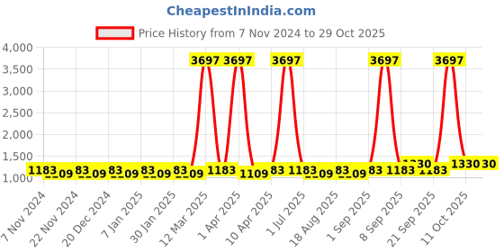 myntra.com Maroosh Embroidered Unstitched Dress Material maroosh Price History Graph from 7 Nov 2024 to 29 Oct 2025