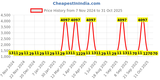 myntra.com Maroosh Embroidered Unstitched Dress Material maroosh Price History Graph from 7 Nov 2024 to 31 Oct 2025