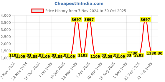 myntra.com Maroosh Embroidered Unstitched Dress Material maroosh Price History Graph from 7 Nov 2024 to 30 Oct 2025