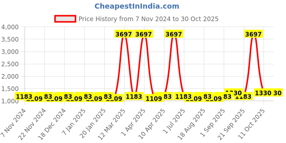 myntra.com Maroosh Embroidered Unstitched Dress Material maroosh Price History Graph from 7 Nov 2024 to 30 Oct 2025