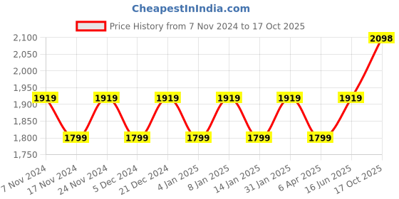 myntra.com Maroosh Embroidered Unstitched Dress Material maroosh Price History Graph from 7 Nov 2024 to 17 Oct 2025