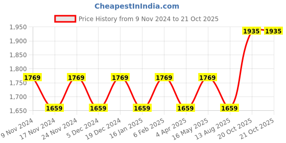 myntra.com Maroosh Embroidered Unstitched Dress Material maroosh Price History Graph from 9 Nov 2024 to 20 Oct 2025