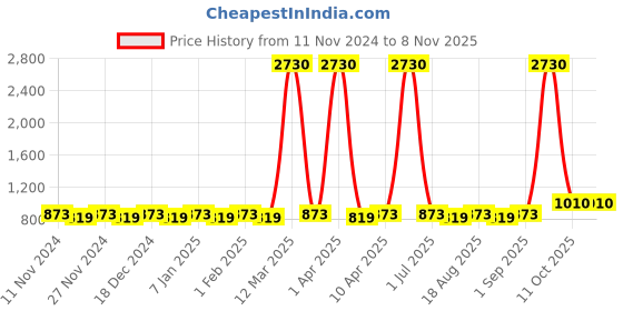 myntra.com Maroosh Embroidered Unstitched Dress Material maroosh Price History Graph from 11 Nov 2024 to 6 Nov 2025