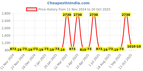 myntra.com Maroosh Embroidered Unstitched Dress Material maroosh Price History Graph from 11 Nov 2024 to 20 Oct 2025