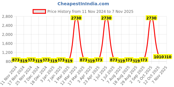 myntra.com Maroosh Embroidered Unstitched Dress Material maroosh Price History Graph from 11 Nov 2024 to 6 Nov 2025