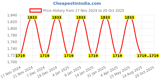 myntra.com Maroosh Embroidered Unstitched Dress Material maroosh Price History Graph from 17 Nov 2024 to 20 Oct 2025