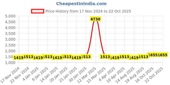 myntra.com Maroosh Embroidered Unstitched Dress Material maroosh Price History Graph from 17 Nov 2024 to 21 Oct 2025