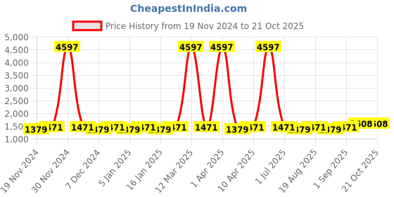 myntra.com Maroosh Embroidered Unstitched Dress Material maroosh Price History Graph from 19 Nov 2024 to 20 Oct 2025