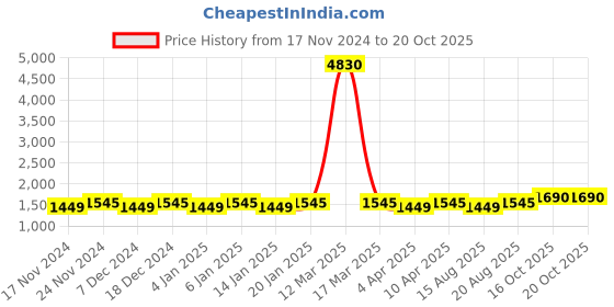 myntra.com Maroosh Embroidered Unstitched Dress Material maroosh Price History Graph from 17 Nov 2024 to 20 Oct 2025