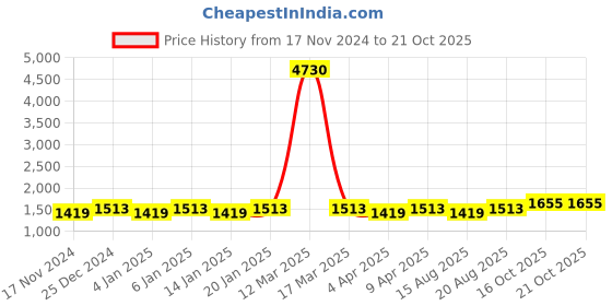 myntra.com Maroosh Embroidered Unstitched Dress Material maroosh Price History Graph from 17 Nov 2024 to 21 Oct 2025