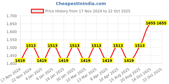 myntra.com Maroosh Embroidered Unstitched Dress Material maroosh Price History Graph from 17 Nov 2024 to 21 Oct 2025