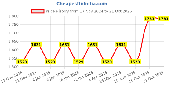 myntra.com Maroosh Embroidered Unstitched Dress Material maroosh Price History Graph from 17 Nov 2024 to 20 Oct 2025