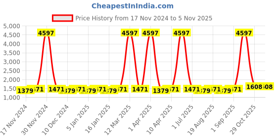 myntra.com Maroosh Embroidered Unstitched Dress Material maroosh Price History Graph from 17 Nov 2024 to 4 Nov 2025