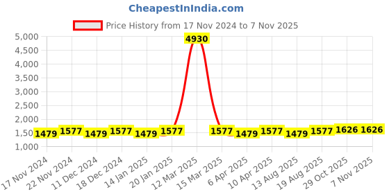 myntra.com Maroosh Embroidered Unstitched Dress Material maroosh Price History Graph from 17 Nov 2024 to 7 Nov 2025
