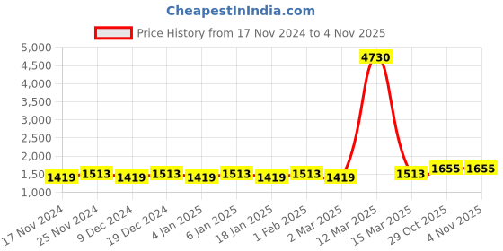 myntra.com Maroosh Embroidered Unstitched Dress Material maroosh Price History Graph from 17 Nov 2024 to 3 Nov 2025