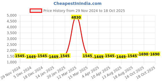 myntra.com Maroosh Embroidered Unstitched Dress Material maroosh Price History Graph from 29 Nov 2024 to 18 Oct 2025