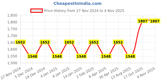 myntra.com Maroosh Embroidered Unstitched Dress Material maroosh Price History Graph from 27 Nov 2024 to 1 Nov 2025