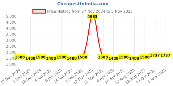 myntra.com Maroosh Embroidered Unstitched Dress Material maroosh Price History Graph from 27 Nov 2024 to 2 Nov 2025