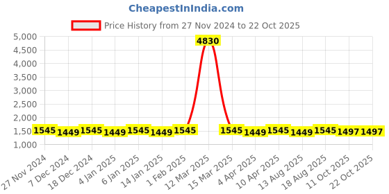 myntra.com Maroosh Embroidered Unstitched Dress Material maroosh Price History Graph from 27 Nov 2024 to 22 Oct 2025