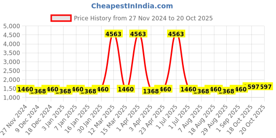 myntra.com Maroosh Embroidered Unstitched Dress Material maroosh Price History Graph from 27 Nov 2024 to 20 Oct 2025