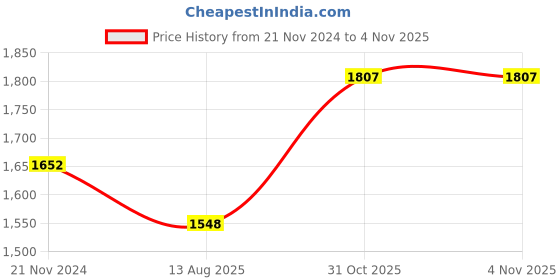 myntra.com Maroosh Embroidered Unstitched Dress Material maroosh Price History Graph from 21 Nov 2024 to 31 Oct 2025