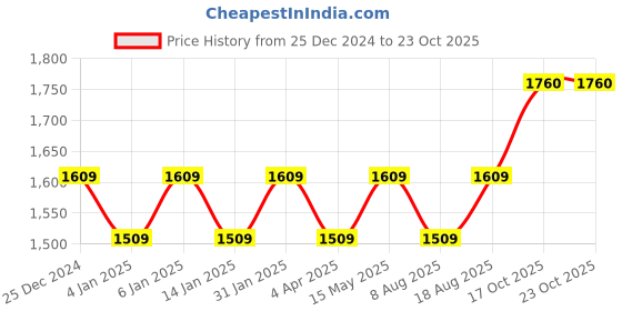 myntra.com Maroosh Embroidered Unstitched Dress Material maroosh Price History Graph from 25 Dec 2024 to 22 Oct 2025